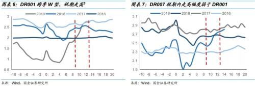 缴税如何影响资金面?