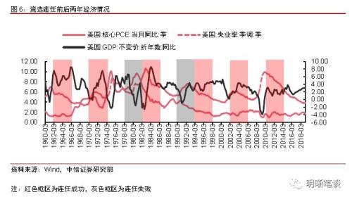 【美国大选推演】特朗普会重演尼克松和里根吗？货币政策放松是重要筹码吗？