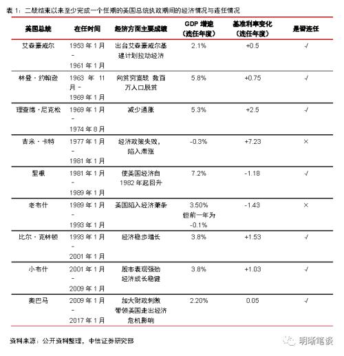 【美国大选推演】特朗普会重演尼克松和里根吗？货币政策放松是重要筹码吗？