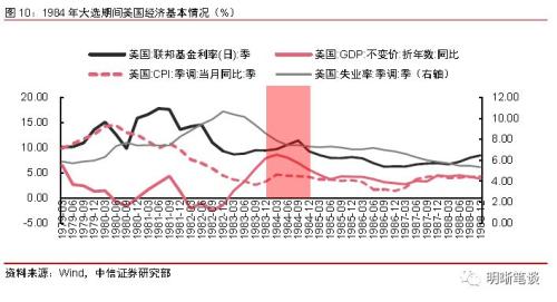 【美国大选推演】特朗普会重演尼克松和里根吗？货币政策放松是重要筹码吗？