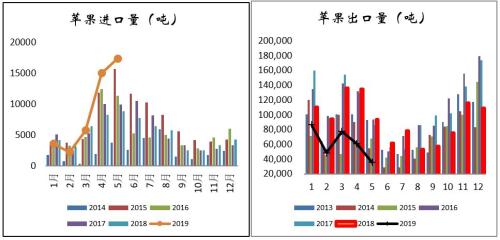 【蘋果2019年半年報(bào)】產(chǎn)量恢復(fù)預(yù)期下區(qū)間波動(dòng)