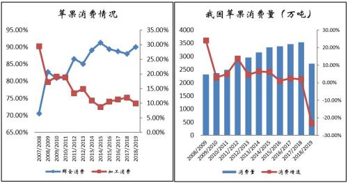 【蘋果2019年半年報(bào)】產(chǎn)量恢復(fù)預(yù)期下區(qū)間波動(dòng)