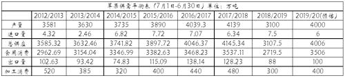 【蘋果2019年半年報(bào)】產(chǎn)量恢復(fù)預(yù)期下區(qū)間波動(dòng)