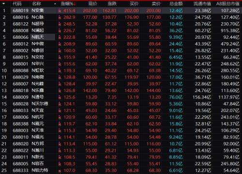 中一签最高赚10万！科创板彻底火了：25股全线翻倍，更有暴涨520%！