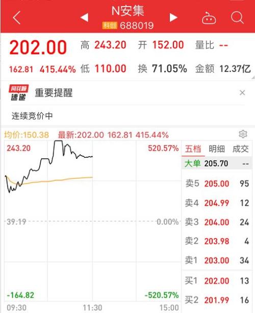 中一签最高赚10万！科创板彻底火了：25股全线翻倍，更有暴涨520%！