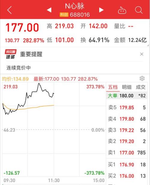 中一签最高赚10万！科创板彻底火了：25股全线翻倍，更有暴涨520%！