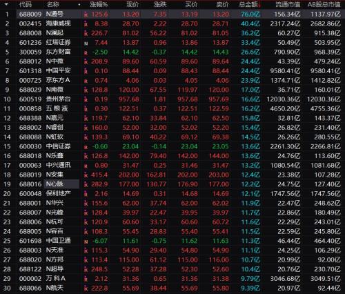 中一签最高赚10万！科创板彻底火了：25股全线翻倍，更有暴涨520%！