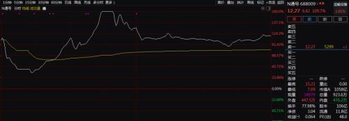 太抢镜！上市首日，科创板流通筹码几乎被买光！25股上演