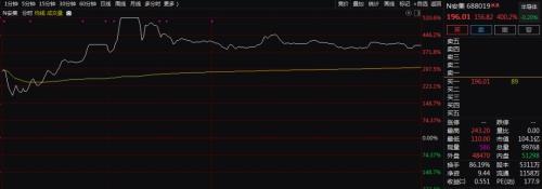 太抢镜！上市首日，科创板流通筹码几乎被买光！25股上演