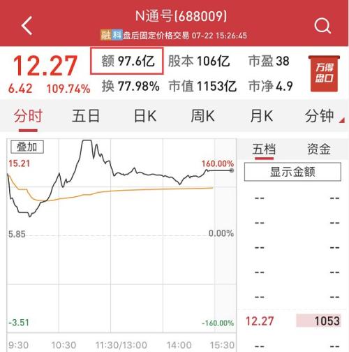 太抢镜！上市首日，科创板流通筹码几乎被买光！25股上演