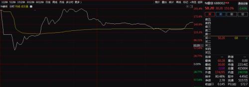 太抢镜！上市首日，科创板流通筹码几乎被买光！25股上演