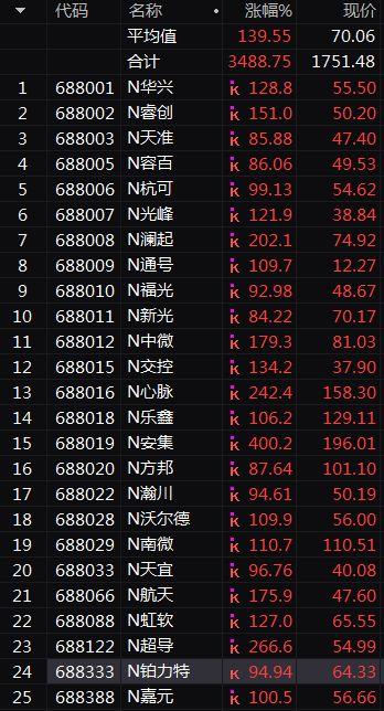 太抢镜！上市首日，科创板流通筹码几乎被买光！25股上演