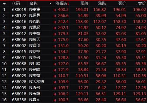 太抢镜！上市首日，科创板流通筹码几乎被买光！25股上演