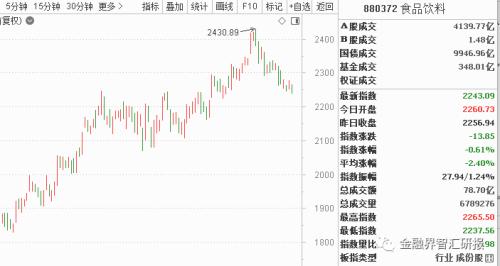 【5.6折内参福利】防御类各板块谁在超跌反弹？