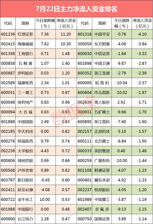 【资金流向】6股主力资金净流入超亿元 中国平安资金流出居首