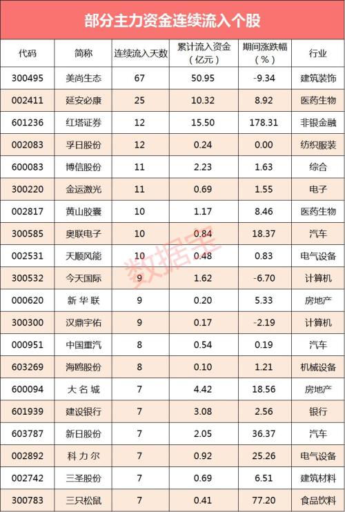 【资金流向】6股主力资金净流入超亿元 中国平安资金流出居首