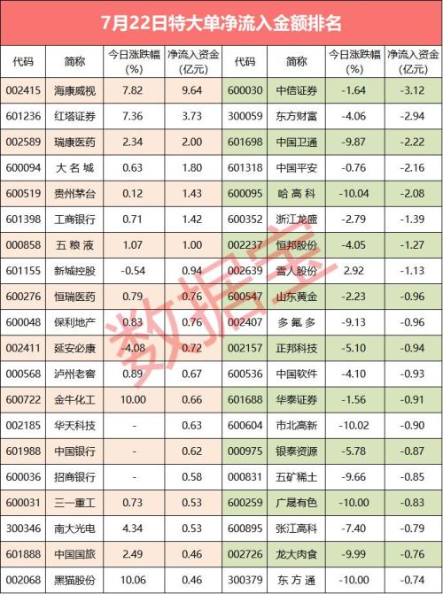 【超级大单】特大单净流出近百亿元，海康威视吸金近10亿