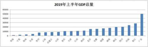 地方经济半年报出炉，你家乡的发展速度跑赢全国了吗？