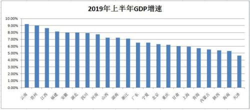 地方经济半年报出炉，你家乡的发展速度跑赢全国了吗？