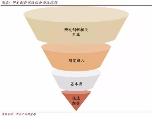 中金：聚焦A股研发创新相关投资机会