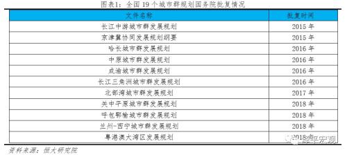 中国城市群发展潜力排名：2019