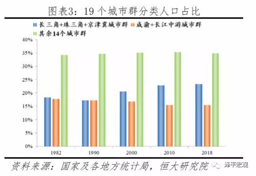 中国城市群发展潜力排名：2019