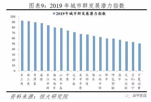 中国城市群发展潜力排名：2019