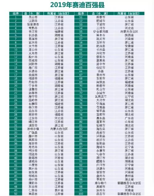 百强县榜单：30个千亿县，浙江+山东仍然没这个省多