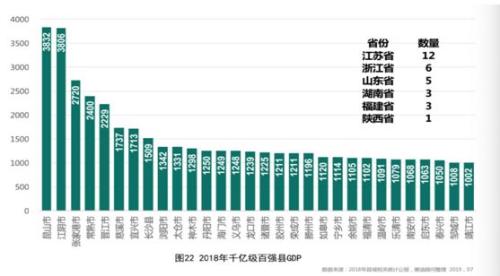 百强县榜单：30个千亿县，浙江+山东仍然没这个省多