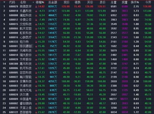 科创板第二日:意料之中和意料之外的行情,都出现了!有人正在琢磨交易技巧