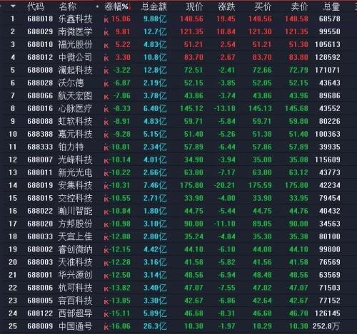 科创板第二日:意料之中和意料之外的行情,都出现了!有人正在琢磨交易技巧