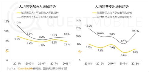 QuestMobile中国移动互联网2019半年大报告:Q2全网用户净降200万,时长红利也即将见顶