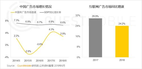 QuestMobile中国移动互联网2019半年大报告:Q2全网用户净降200万,时长红利也即将见顶
