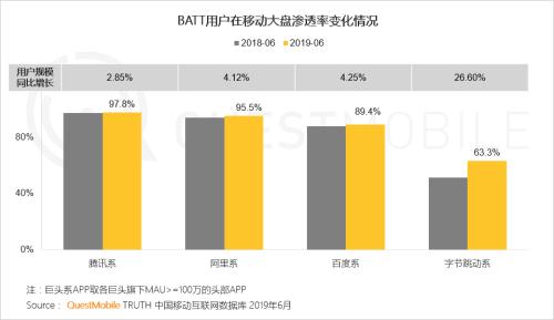 QuestMobile中国移动互联网2019半年大报告:Q2全网用户净降200万,时长红利也即将见顶