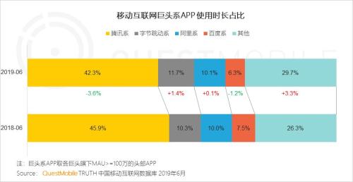 QuestMobile中国移动互联网2019半年大报告:Q2全网用户净降200万,时长红利也即将见顶