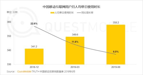 QuestMobile中国移动互联网2019半年大报告:Q2全网用户净降200万,时长红利也即将见顶