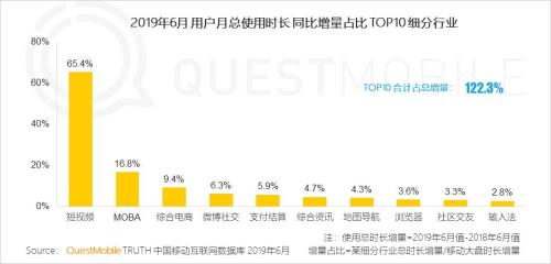 QuestMobile中国移动互联网2019半年大报告:Q2全网用户净降200万,时长红利也即将见顶