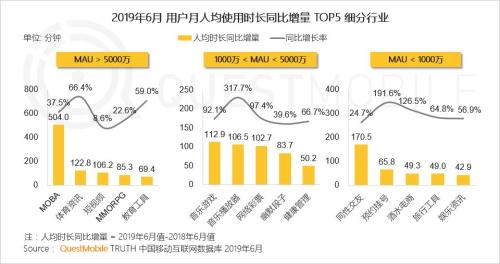 QuestMobile中国移动互联网2019半年大报告:Q2全网用户净降200万,时长红利也即将见顶