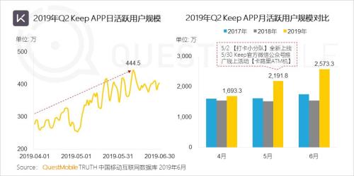QuestMobile中国移动互联网2019半年大报告:Q2全网用户净降200万,时长红利也即将见顶