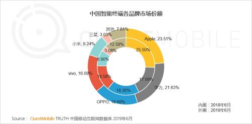 QuestMobile中国移动互联网2019半年大报告:Q2全网用户净降200万,时长红利也即将见顶