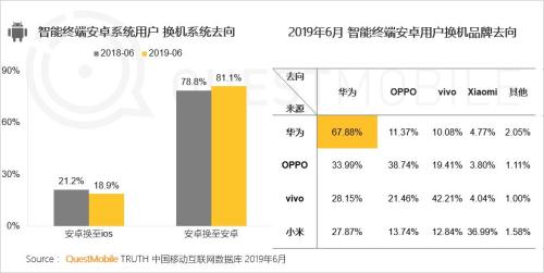 QuestMobile中国移动互联网2019半年大报告:Q2全网用户净降200万,时长红利也即将见顶