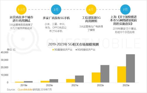 QuestMobile中国移动互联网2019半年大报告:Q2全网用户净降200万,时长红利也即将见顶