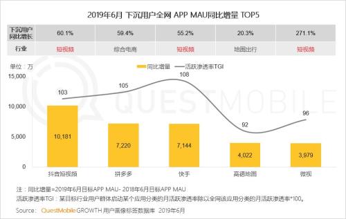 QuestMobile中国移动互联网2019半年大报告:Q2全网用户净降200万,时长红利也即将见顶