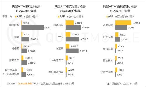 QuestMobile中国移动互联网2019半年大报告:Q2全网用户净降200万,时长红利也即将见顶