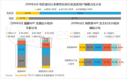 QuestMobile中国移动互联网2019半年大报告:Q2全网用户净降200万,时长红利也即将见顶