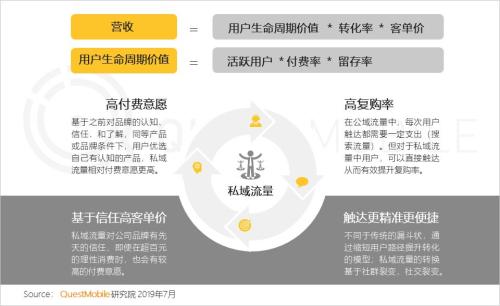 QuestMobile中国移动互联网2019半年大报告:Q2全网用户净降200万,时长红利也即将见顶