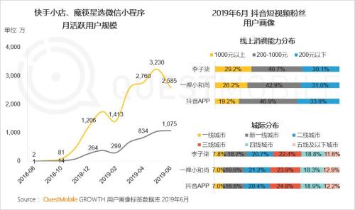 QuestMobile中国移动互联网2019半年大报告:Q2全网用户净降200万,时长红利也即将见顶
