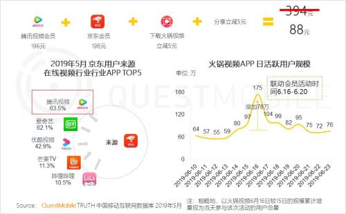 QuestMobile中国移动互联网2019半年大报告:Q2全网用户净降200万,时长红利也即将见顶