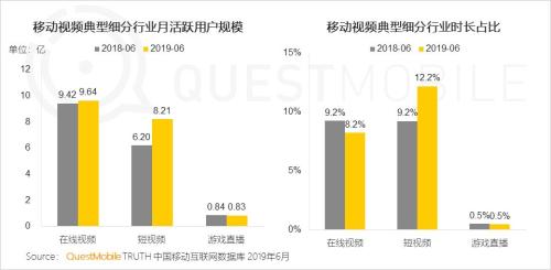 QuestMobile中国移动互联网2019半年大报告:Q2全网用户净降200万,时长红利也即将见顶
