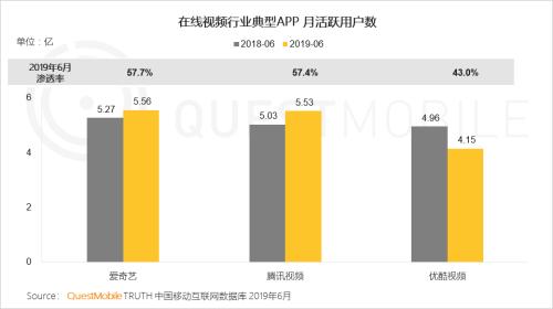 QuestMobile中国移动互联网2019半年大报告:Q2全网用户净降200万,时长红利也即将见顶